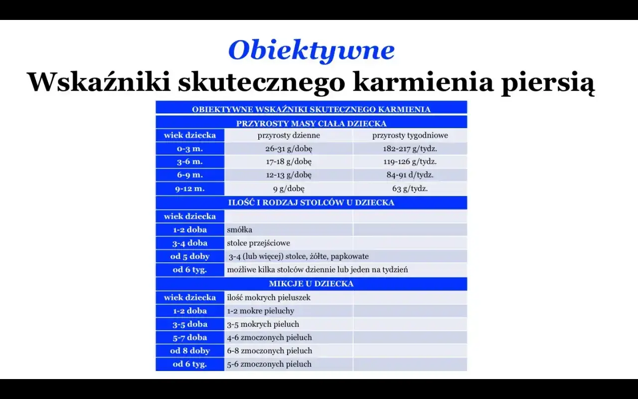 Tabela z wskaźnikami skutecznego karmienia piersią dla noworodka 3 tygodnie: przyrosty masy, stolce i mikcje.