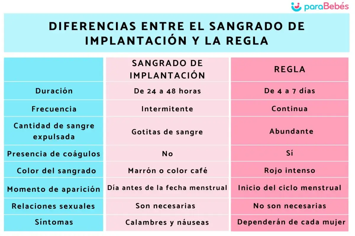 Tabla comparativa de sangrado de implantación vs. regla. Diferencias clave para entender sangrado ovulación y embarazo.