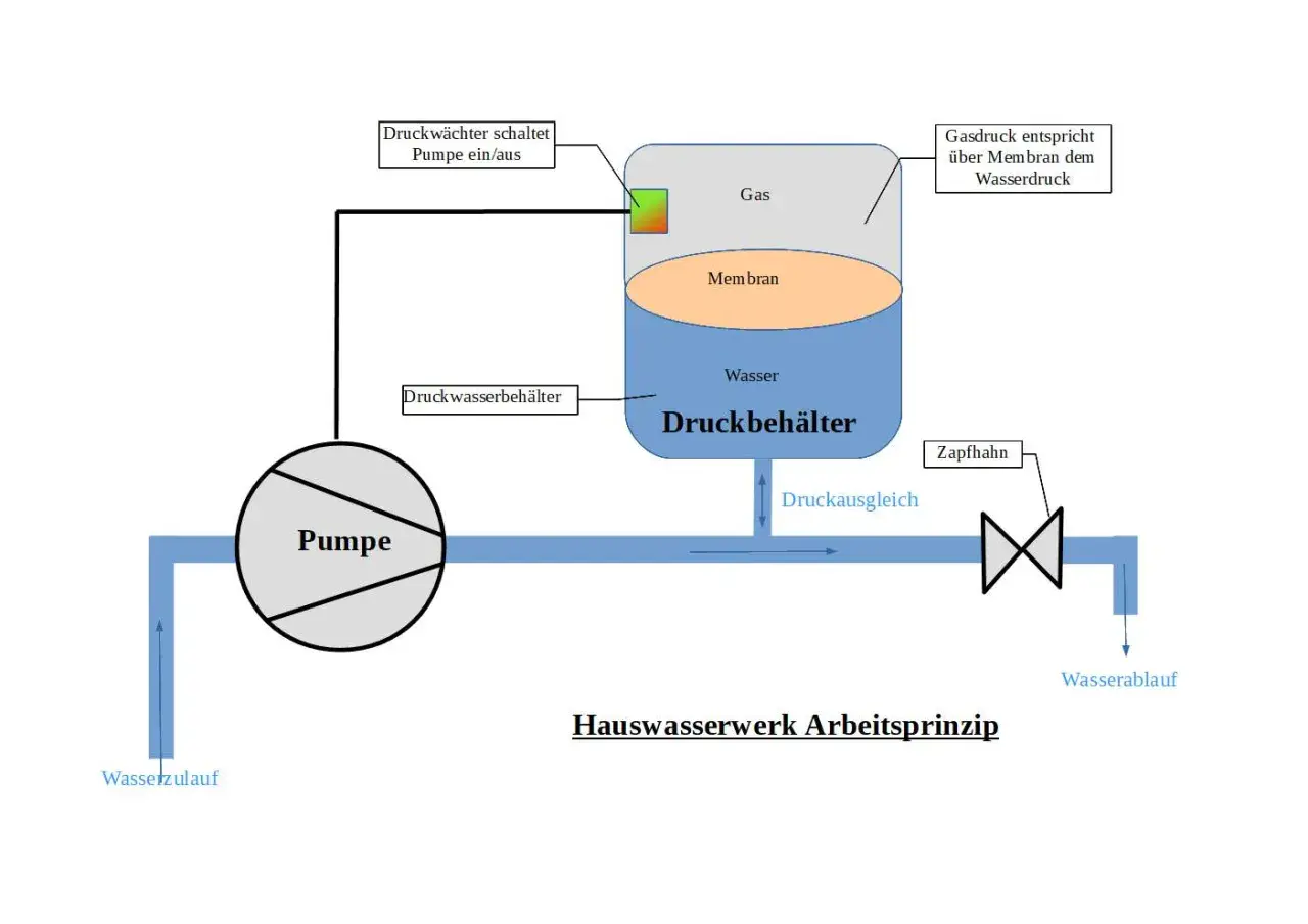 Schema zeigt, wie funktioniert eine gartenpumpe: Wasserzulauf, Pumpe, Druckbehälter mit Gas und Membran, Druckausgleich, Zapfhahn, Wasserablauf.