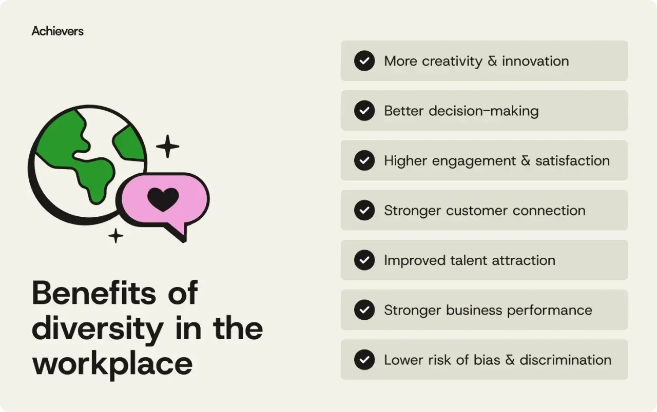 The image highlights why diversity is important in the workplace, showing a globe and a speech bubble with a heart, alongside benefits like innovation and better decision-making.