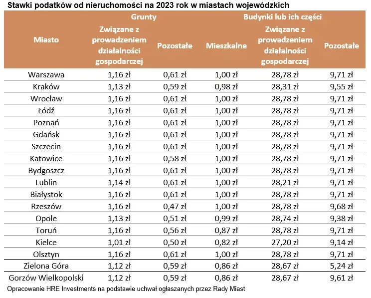 Ile wynosi podatek od nieruchomości w Warszawie? Sprawdź stawki!