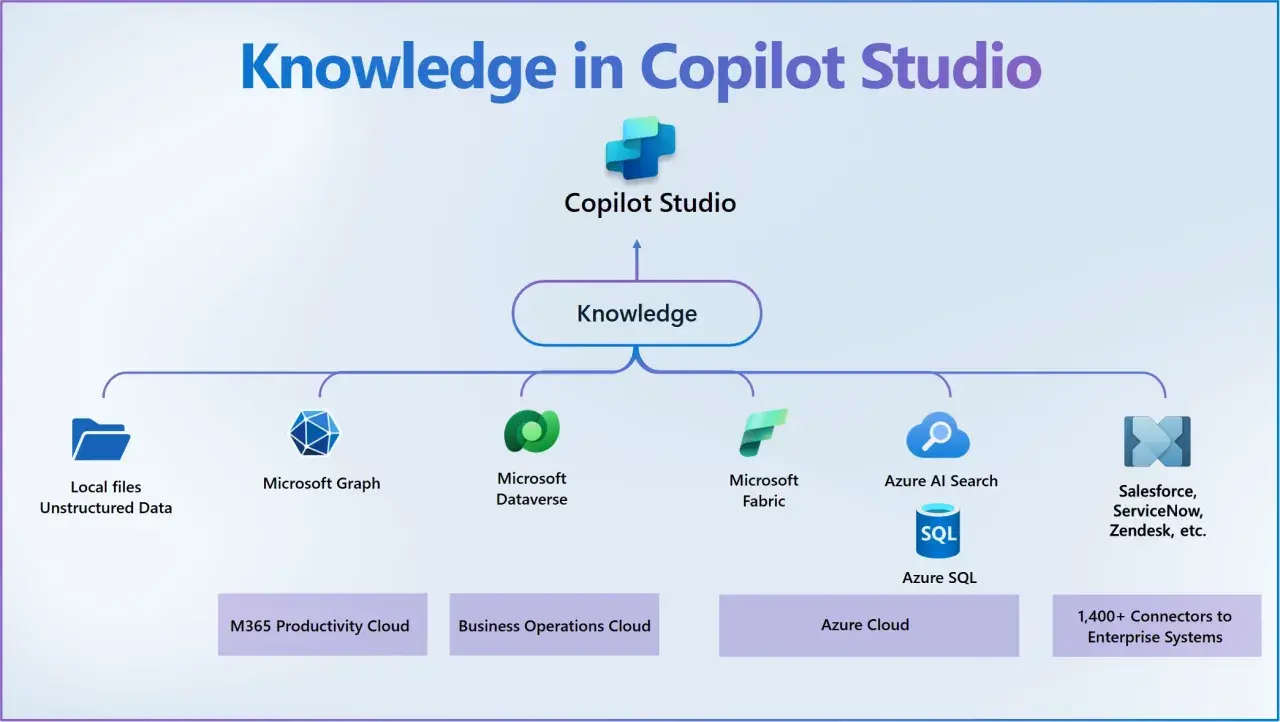 Copilot Studio centralise la connaissance à partir de diverses sources, comme les fichiers locaux, Microsoft Graph, Dataverse, et plus de 1400 connecteurs, pour alimenter un agent virtuel.