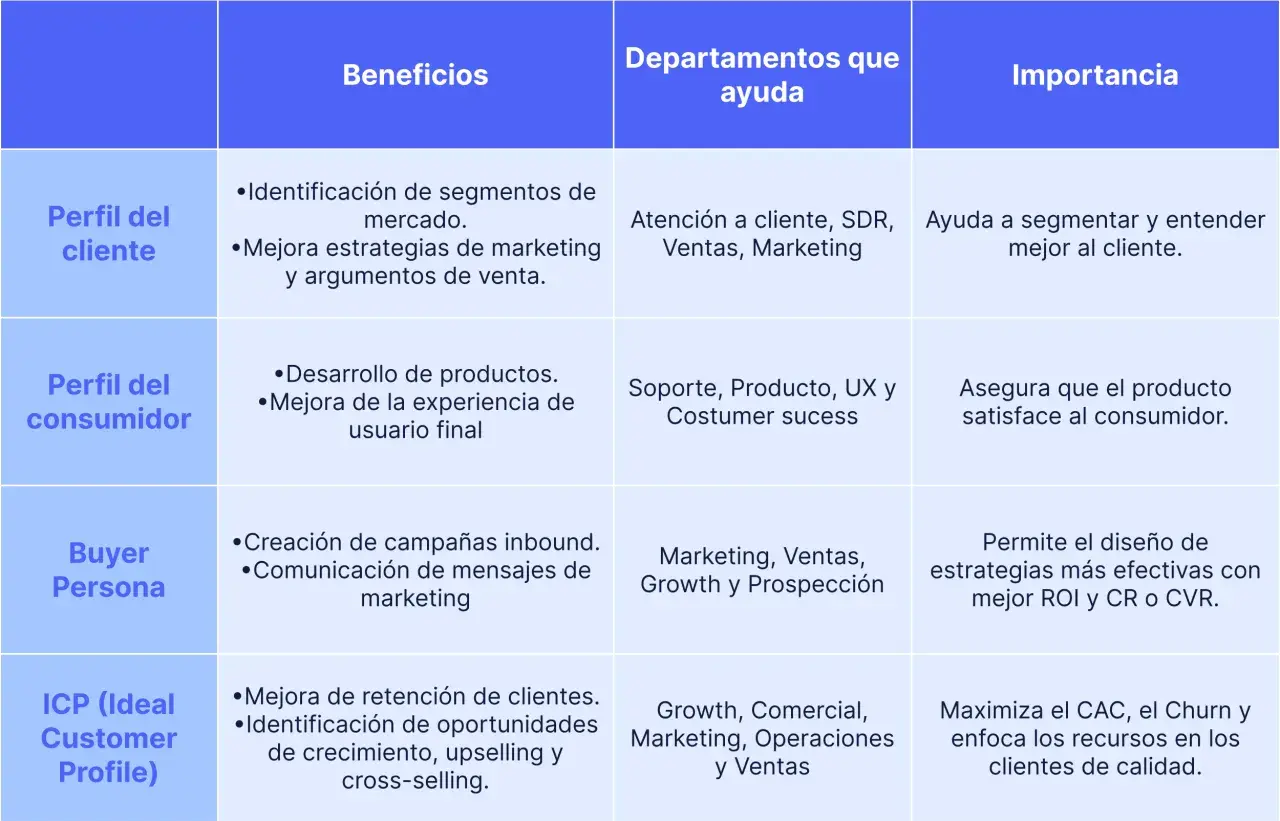 Tabla comparativa de perfiles de cliente, beneficios, departamentos y su importancia. La segmentación de clientes es clave.