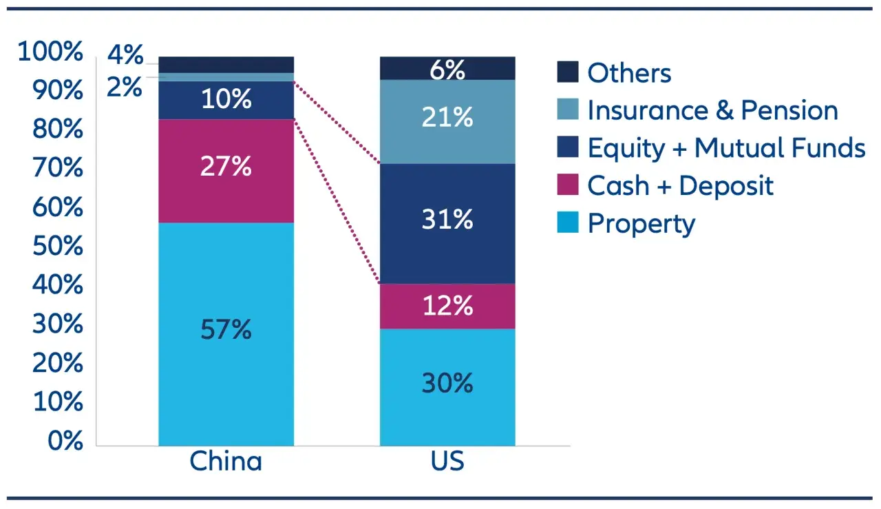 Porównanie alokacji akcji globalnych: Chiny (57% nieruchomości) vs USA (31% akcji i funduszy inwestycyjnych).