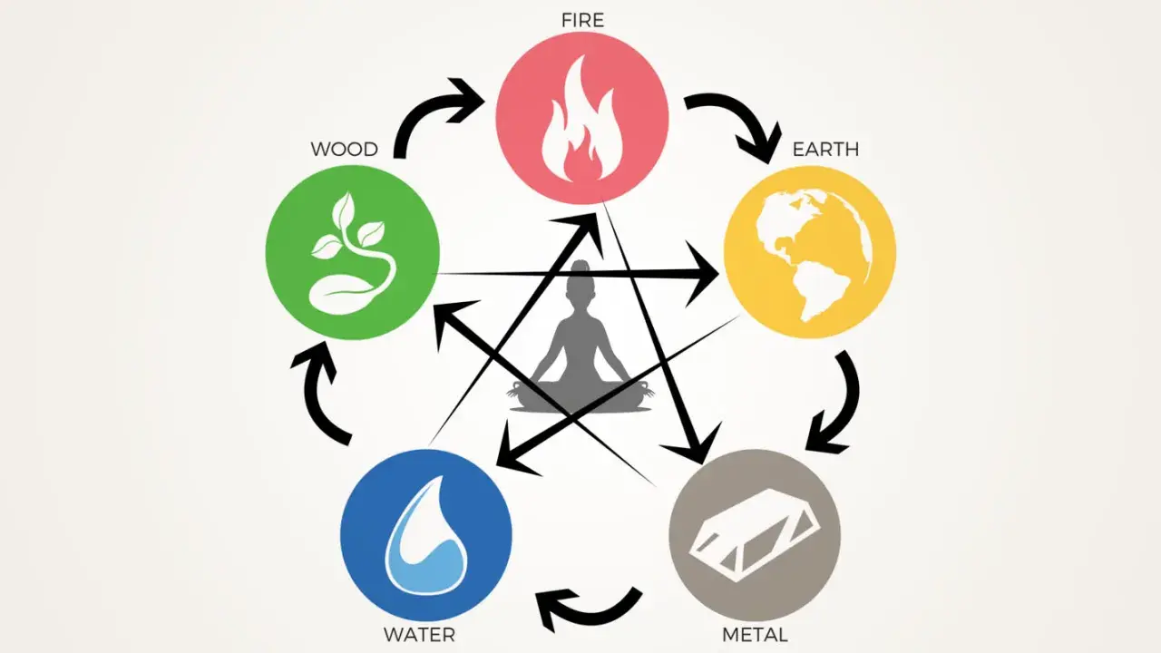 Schema dei 5 elementi (Fuoco, Terra, Metallo, Acqua, Legno) e le emozioni associate, con una figura in meditazione al centro.