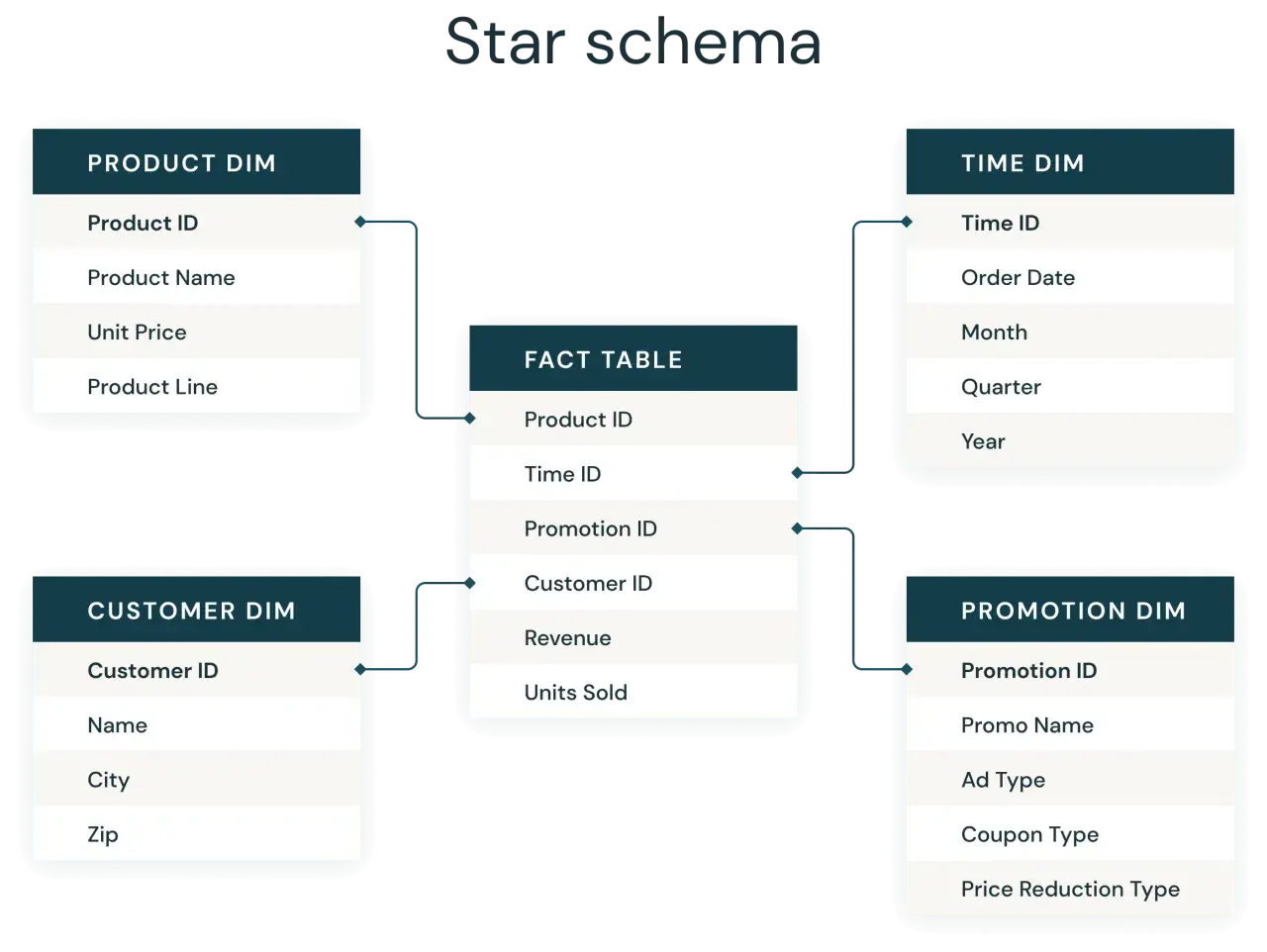 Schema a stella che collega una tabella dei fatti centrale a dimensioni di prodotto, cliente, tempo e promozione, mostrando le relazioni tra i dati.