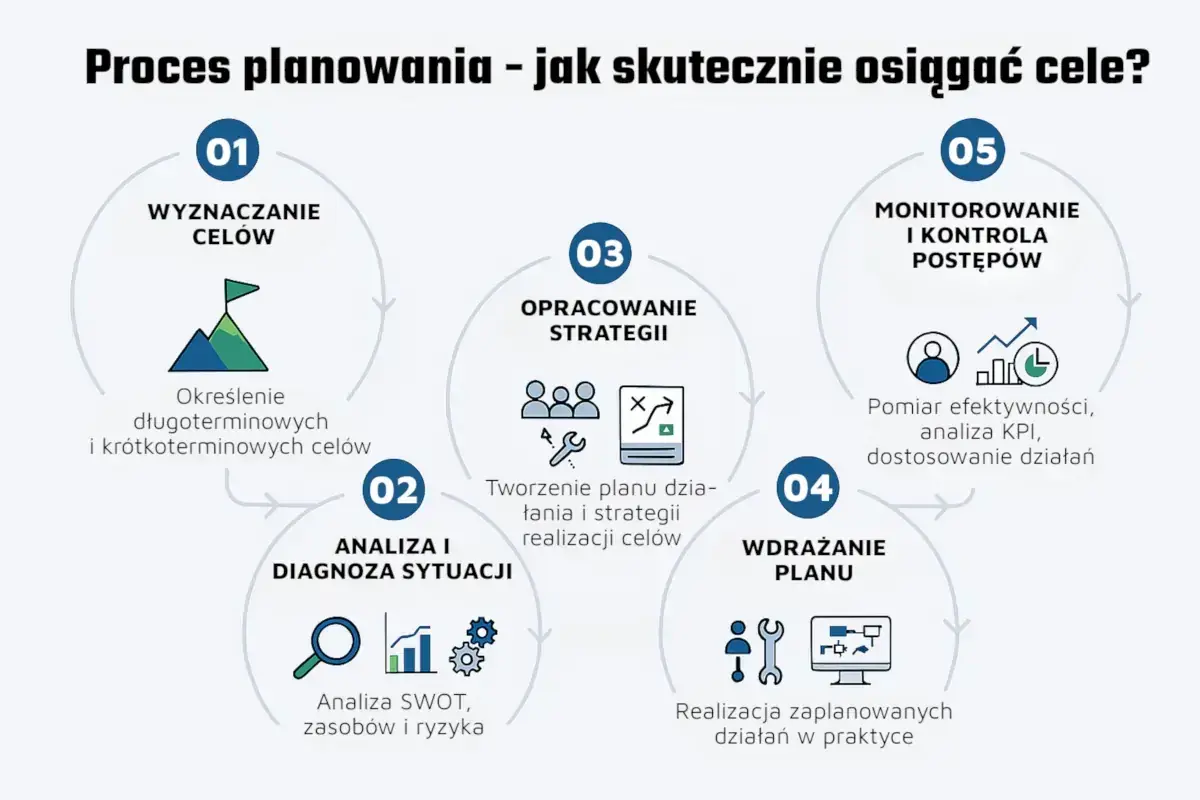 Schemat procesu planowania: wyznaczanie celów, analiza sytuacji, opracowanie strategii, wdrażanie planu i monitorowanie postępów. Klucz do osiągania życiowych celów.
