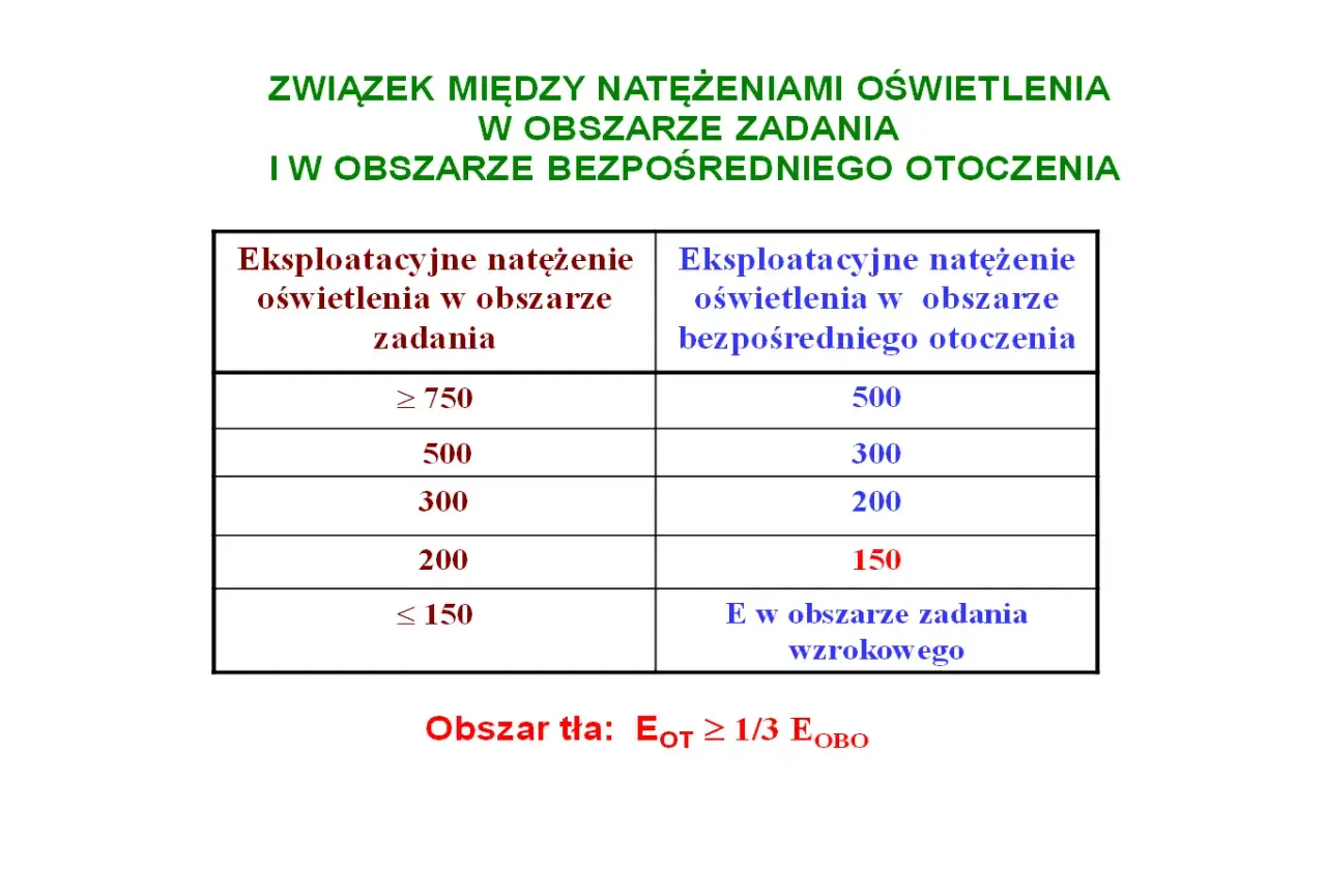 Tabela pokazuje, jak natężenie oświetlenia na stanowisku pracy uzależnia się od obszaru zadania i otoczenia.