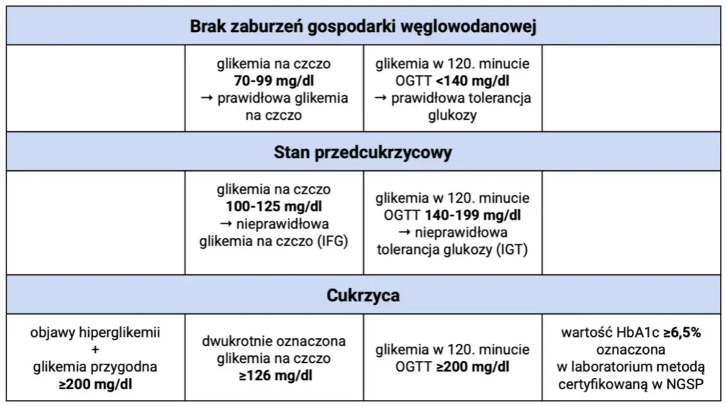 Glukoza na czczo: Czy Twój wynik jest w normie? Pełny przewodnik