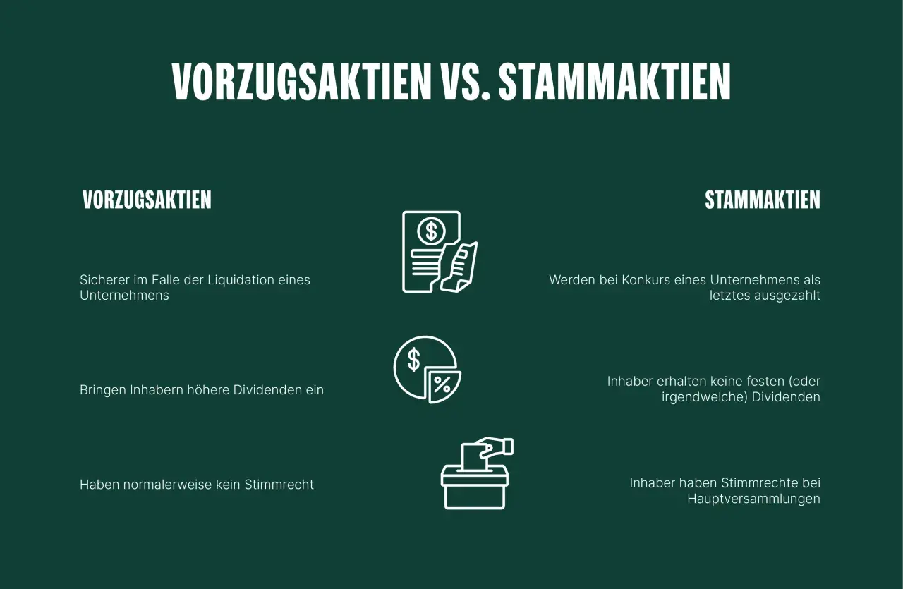 Vergleich von Vorzugsaktien und Stammaktien: Vorzugsaktien sind sicherer, bringen höhere Dividenden, aber ohne Stimmrecht. Stammaktien sind riskanter, aber mit Stimmrecht.