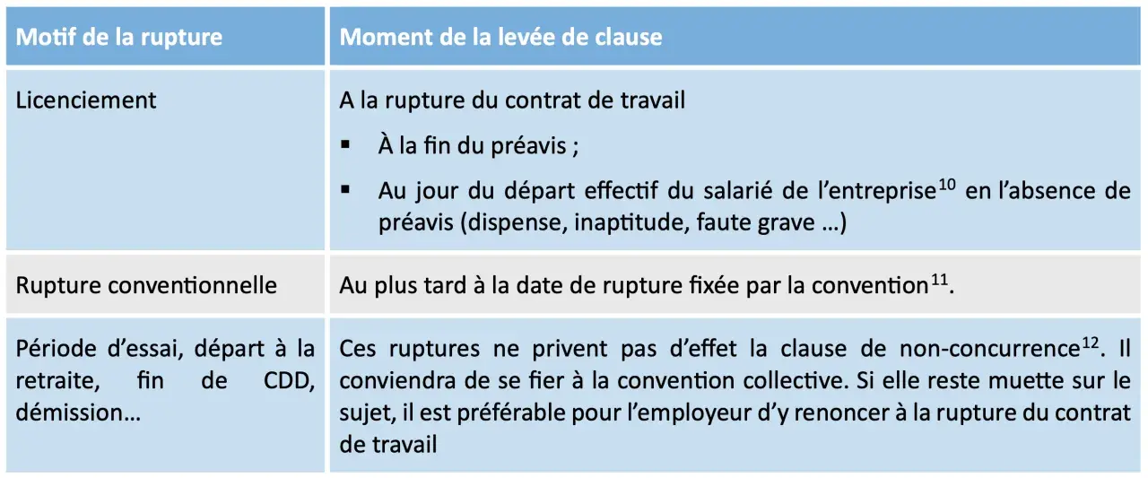 Tableau détaillant la levée de la clause de non-concurrence selon le motif de rupture : licenciement, rupture conventionnelle, période d'essai, etc.