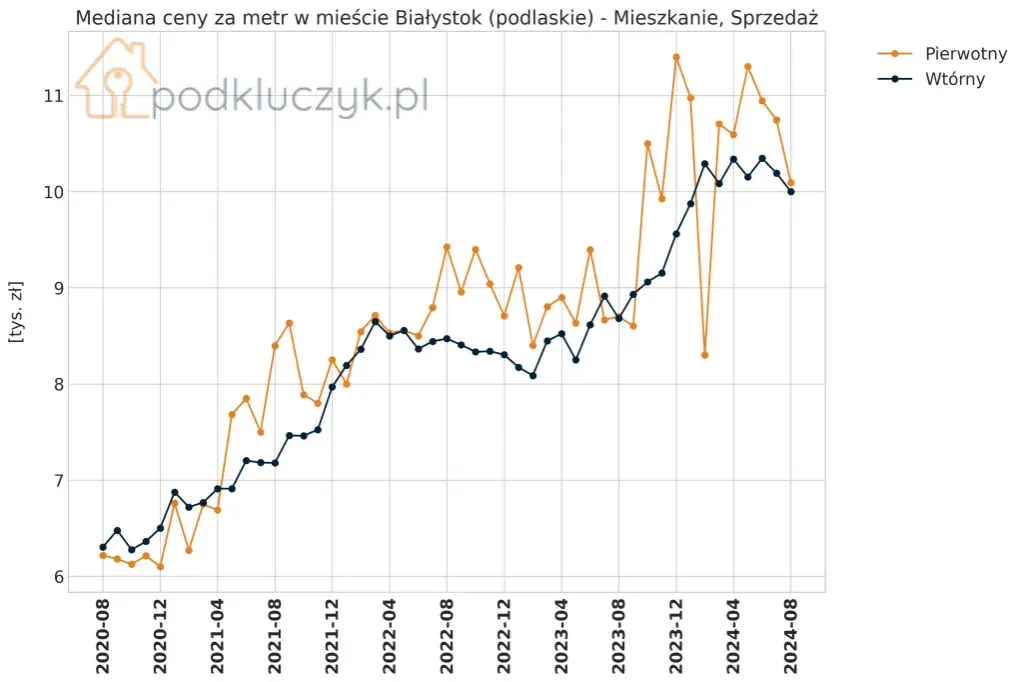 Ceny mieszkań w Białymstoku 2026: Kupić czy czekać? Ekspert radzi