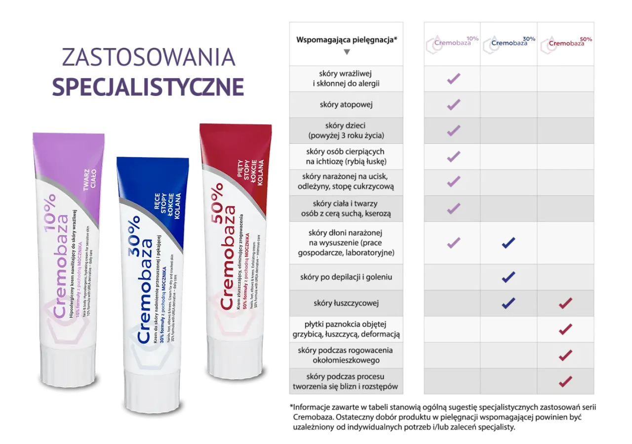 Seria Cremobaza: 10% do skóry wrażliwej, 30% do skóry suchej i pękającej, 50% złuszczający. Tabela zastosowań.
