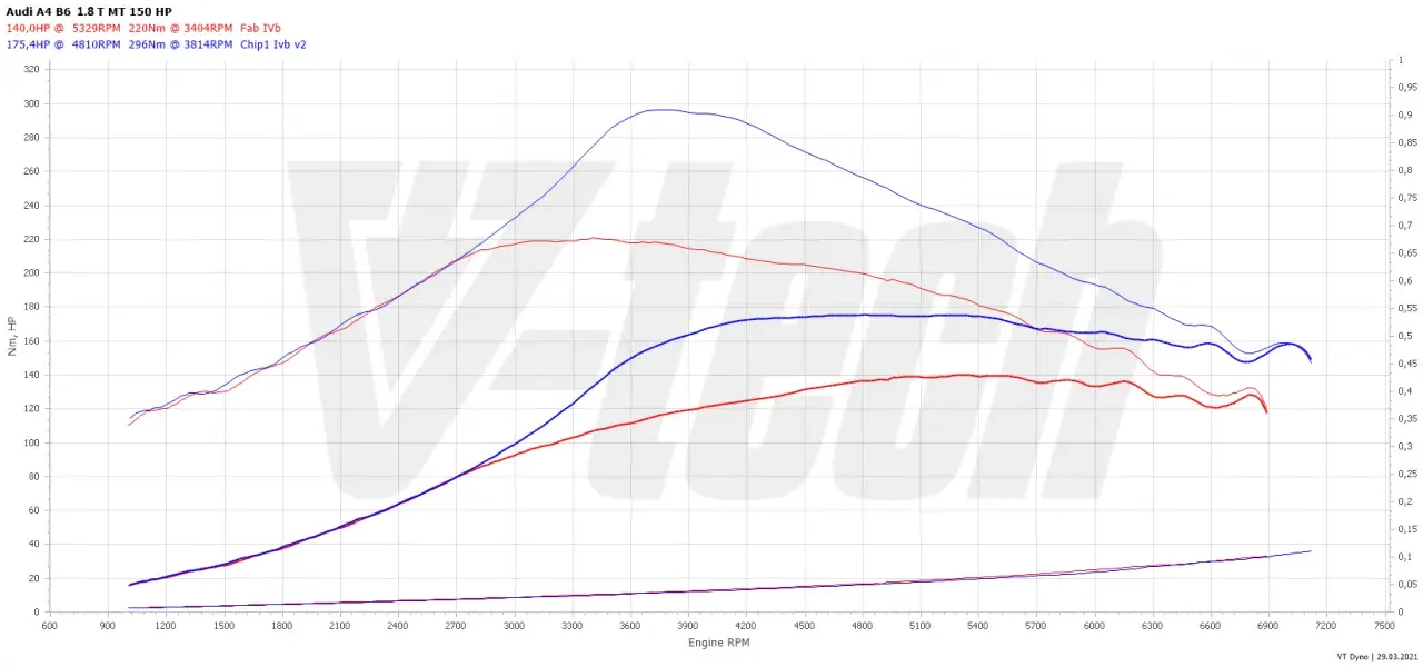 Ile kosztuje chip tuning 1.8 T? Poznaj ceny i ukryte koszty