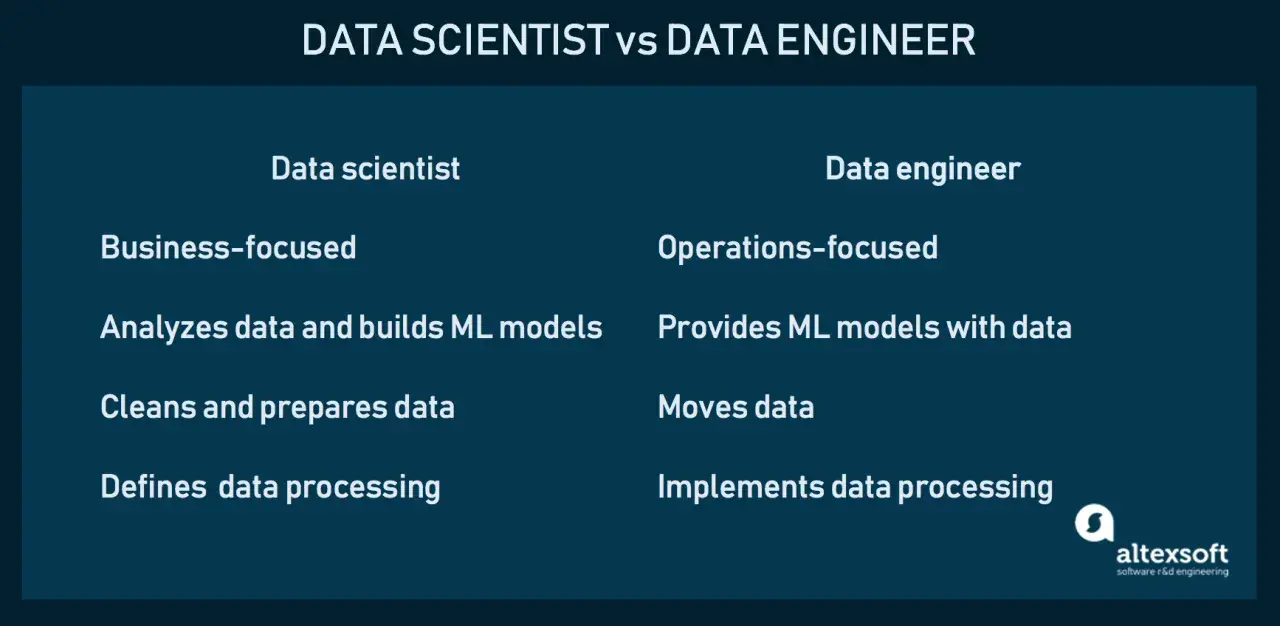Gegenüberstellung: Data Scientist (geschäftsorientiert, analysiert Daten, baut ML-Modelle) vs. Data Engineer (betriebsorientiert, liefert Daten für ML-Modelle).