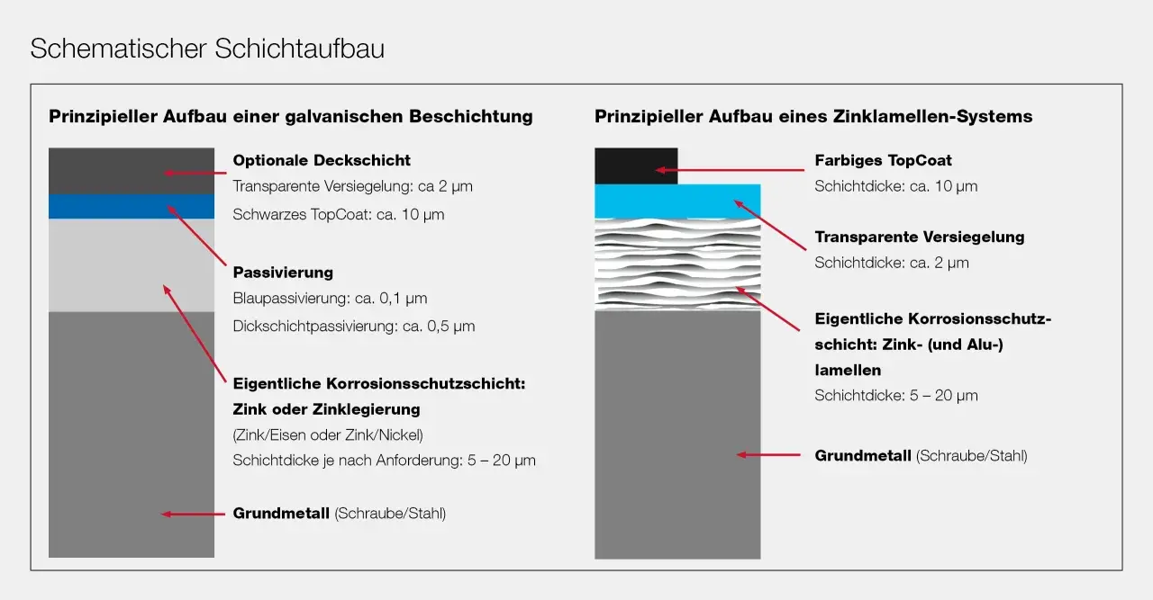 Schema zeigt Schichtaufbau für passiven Korrosionsschutz: galvanische Beschichtung mit Passivierung und Zinkschicht oder Zinklamellen-System.