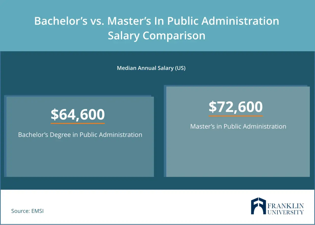 Median annual salary comparison for Public Administration degrees: Bachelor's earns $64,600, while an MPA title degree earns $72,600.