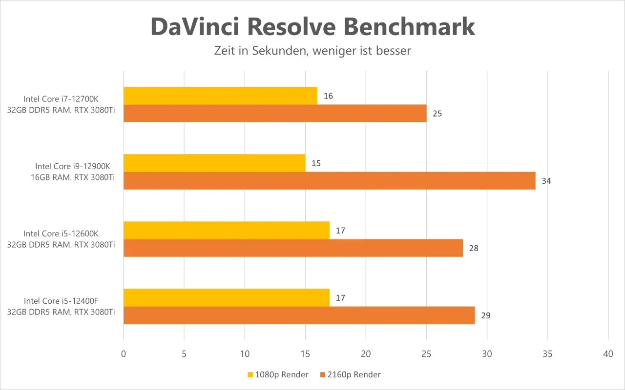 DaVinci Resolve Benchmark: Intel Core i9-12900K mit 16GB RAM ist am schnellsten im CPU Gaming Benchmark.