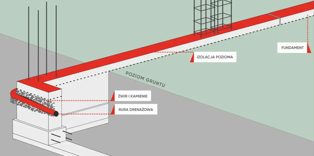 Jaki fundament pod ogrodzenie? Poznaj najlepsze rozwiązania dla twojego terenu