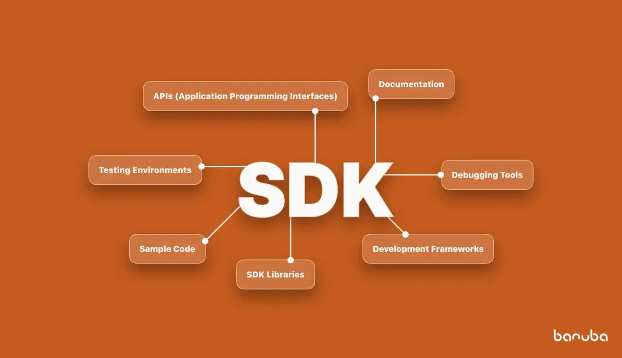 Diagrama que muestra los componentes de un SDK: APIs, documentación, herramientas de depuración, frameworks, librerías, código de ejemplo y entornos de prueba.