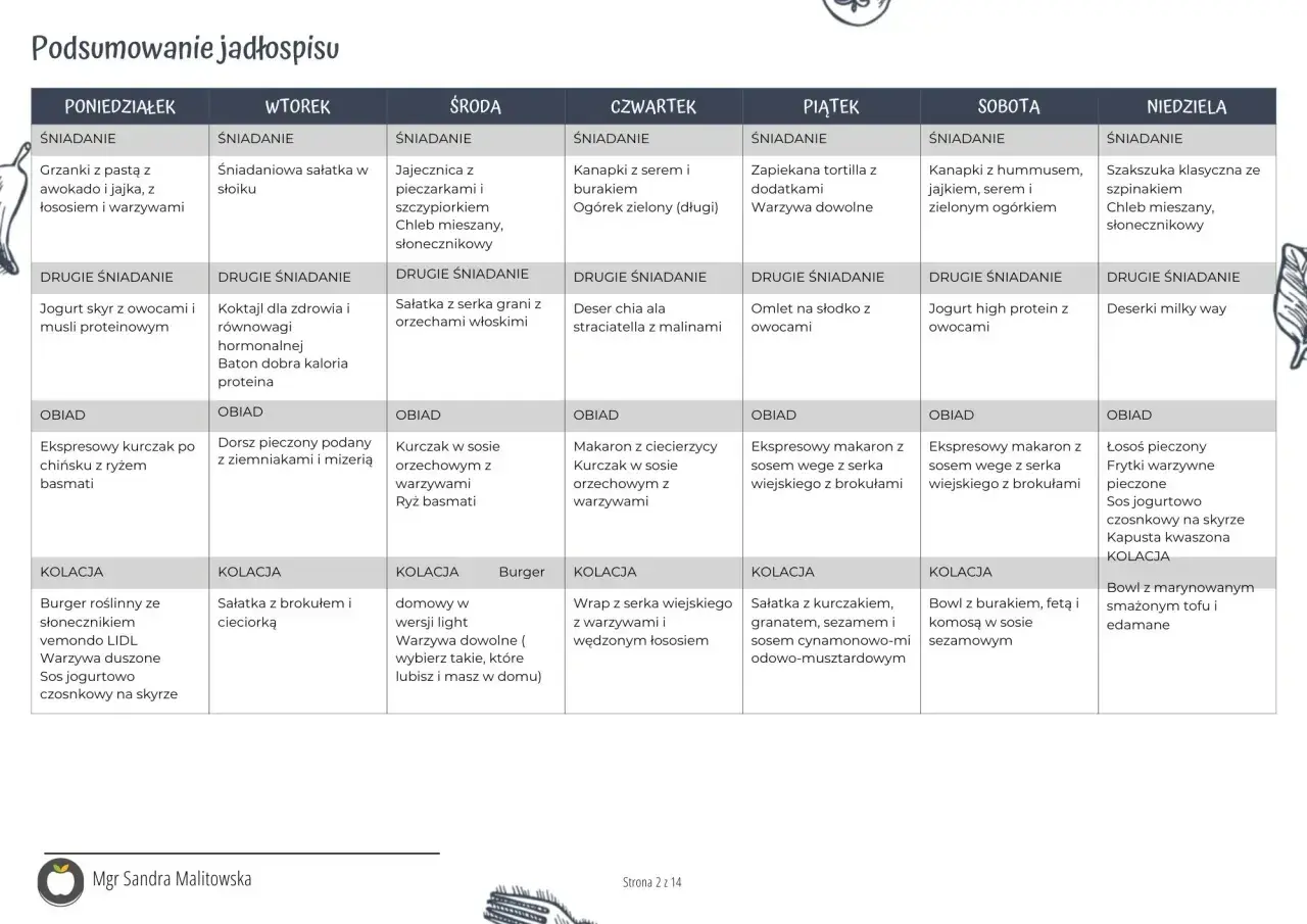 Tygodniowy jadłospis: dieta 1000 kcal prosty jadłospis. Od poniedziałku do niedzieli, śniadania, drugie śniadania, obiady i kolacje.