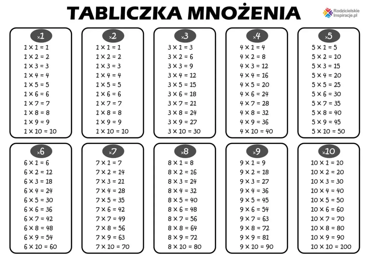 Tabliczka mnożenia do 100, prezentująca wyniki mnożenia liczb od 1 do 10.