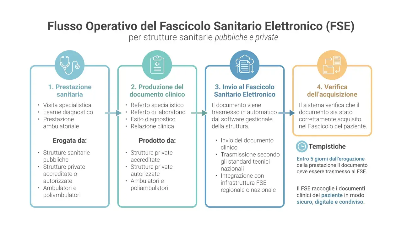 Flusso operativo FSE: dalla prestazione sanitaria alla verifica dell'acquisizione. Il sistema gestisce le fatture elettroniche medici in modo sicuro.