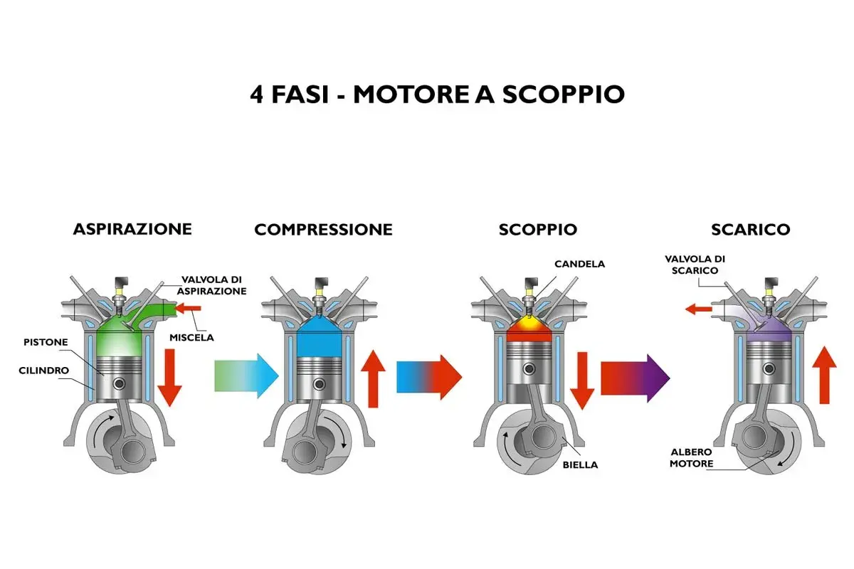 Le 4 fasi del motore a scoppio: aspirazione, compressione, scoppio e scarico. Illustrazione di un pistone, cilindro e candela.