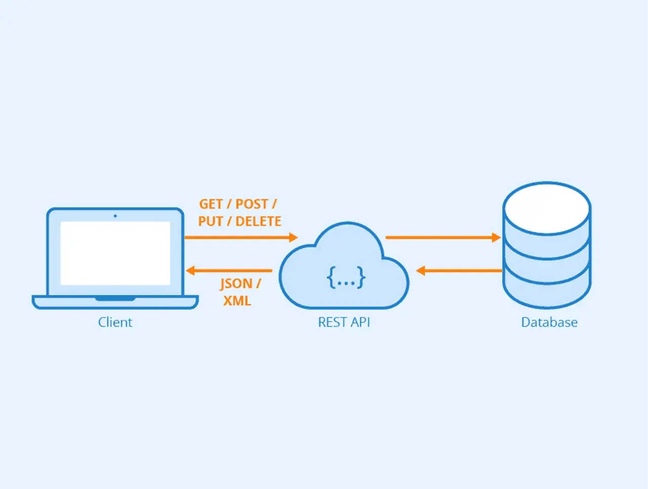 Un client communique avec une REST API (probablement en PHP) via des requêtes GET, POST, PUT, DELETE, échangeant des données en JSON ou XML avec une base de données.