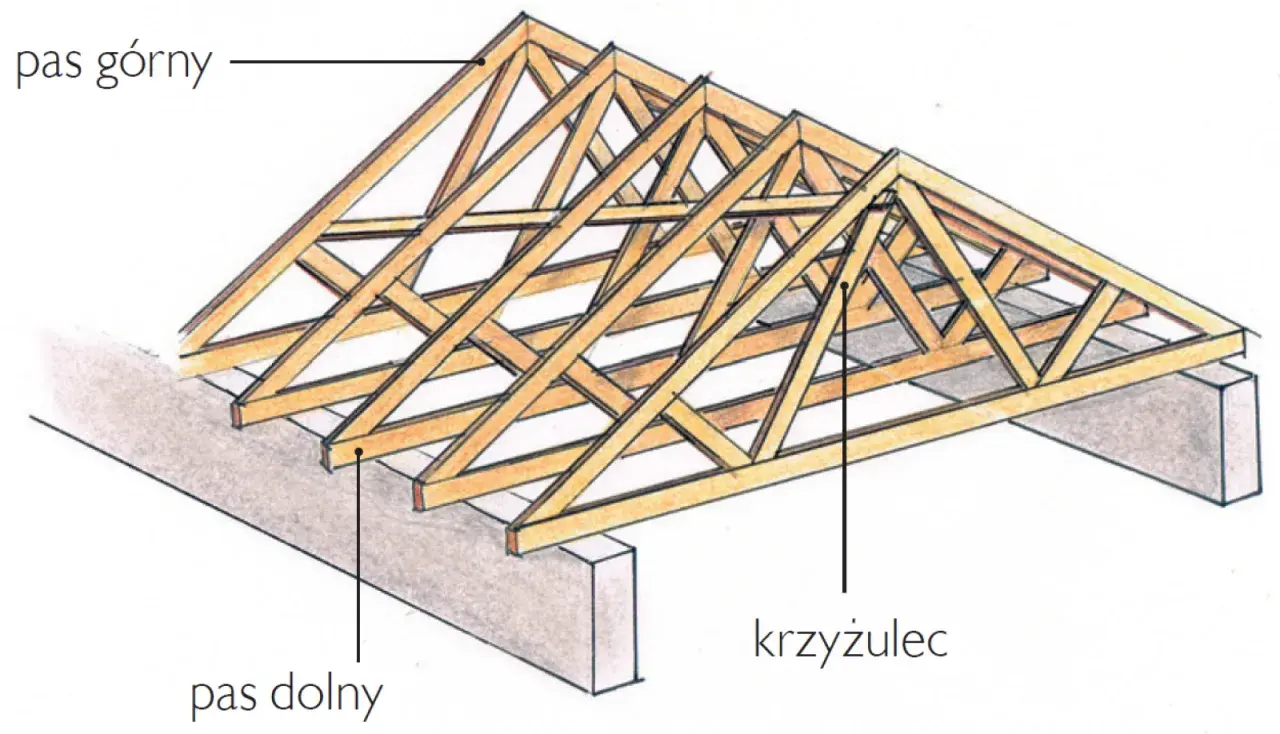 Drewniana konstrukcja więźby dachowej z minimalnym spadkiem dachu, z widocznymi pasami górnym i dolnym oraz krzyżulcem.