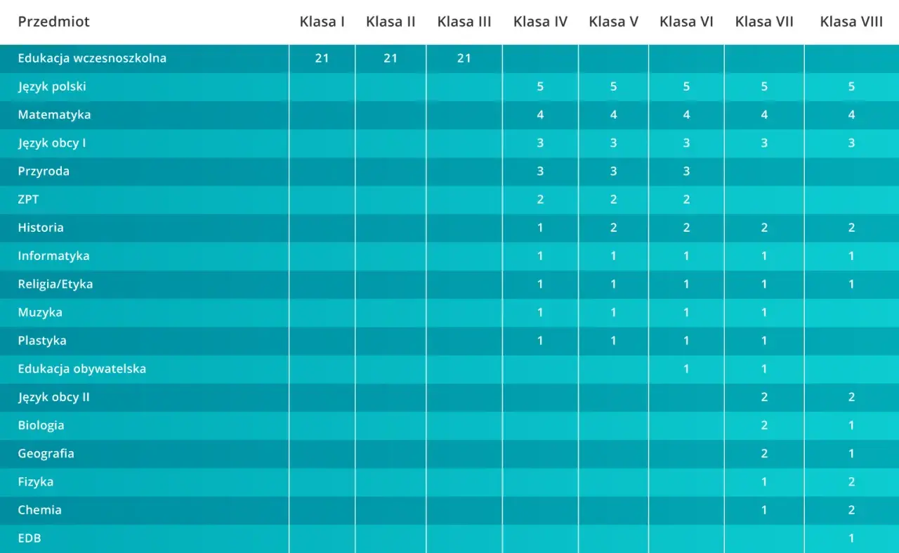 Tabela z przedmiotami szkolnymi i liczbą godzin w poszczególnych klasach od I do VIII.