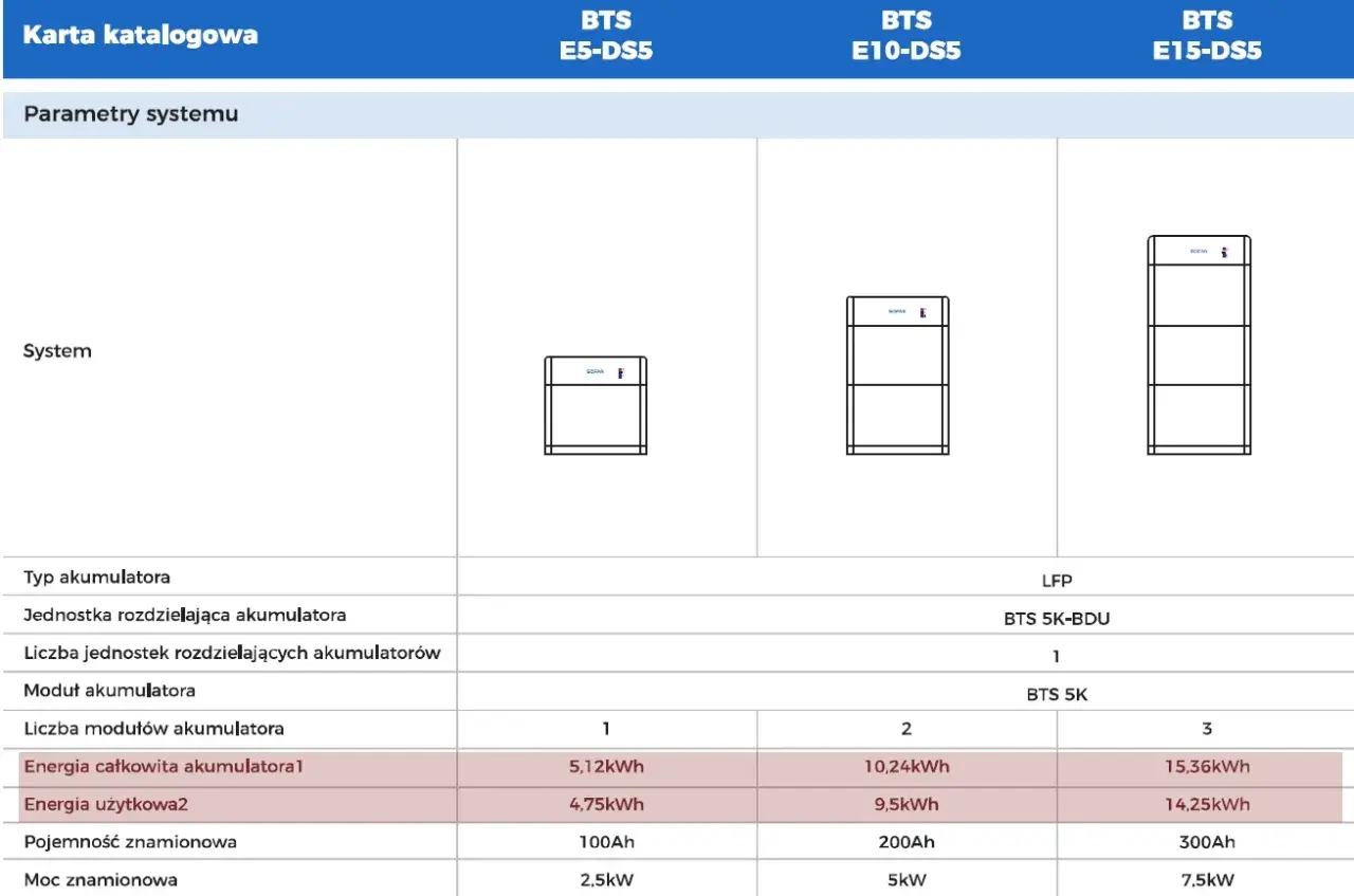 Tabela porównuje magazyny energii BTS E5-DS5, E10-DS5, E15-DS5, podając ich wymiary i parametry, np. energię całkowitą.