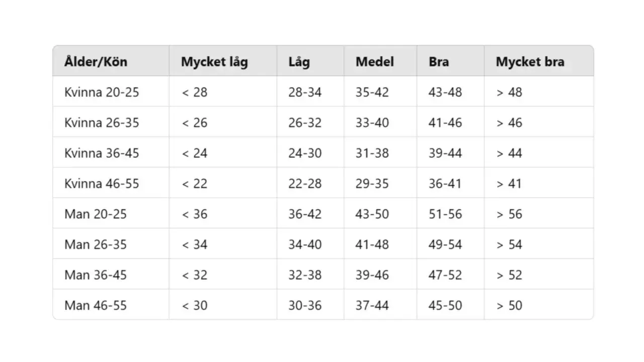 Tabell visar resultat för cooper test, indelat efter ålder och kön, med nivåer från mycket låg till mycket bra.