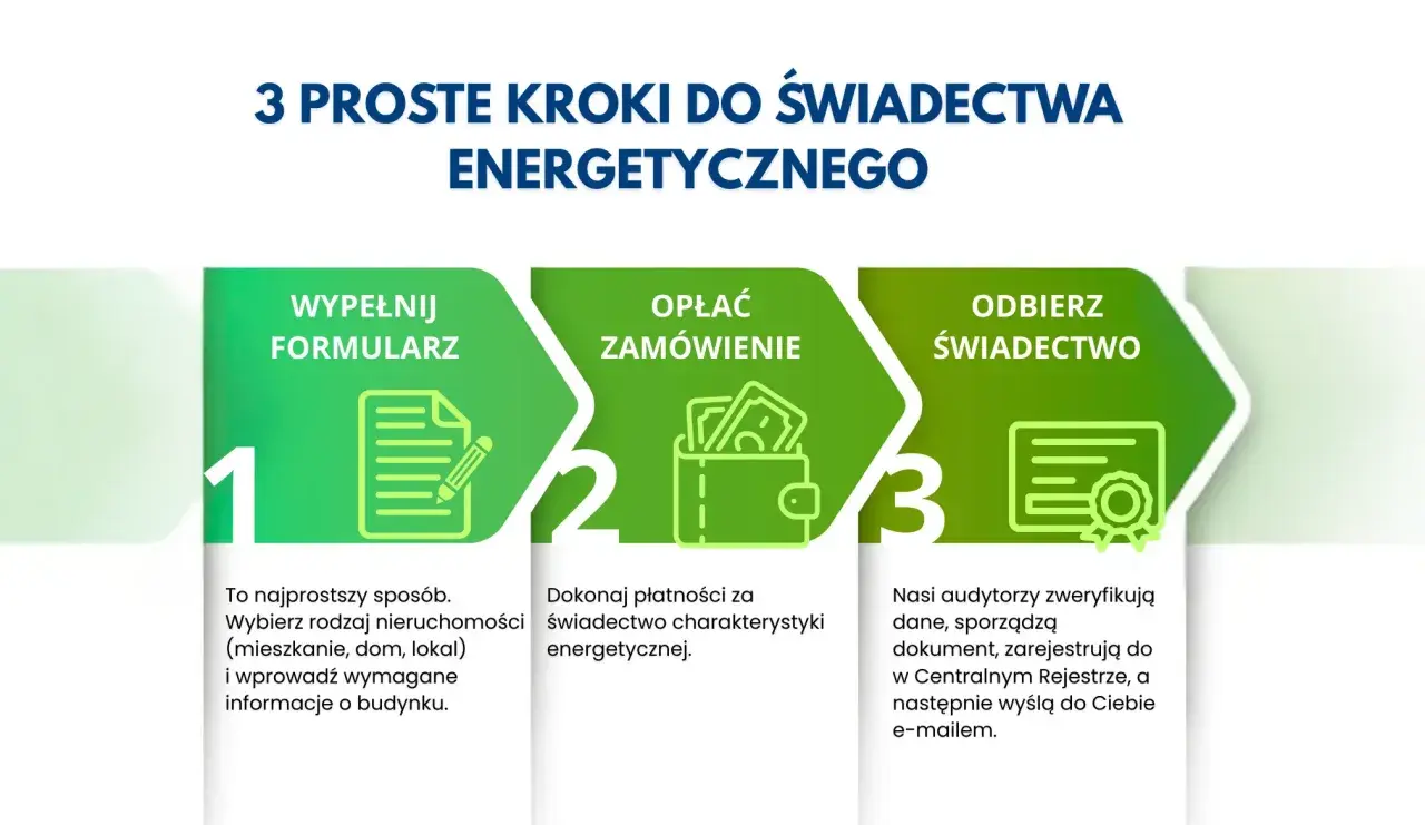 3 proste kroki do świadectwa energetycznego: wypełnij formularz, opłać zamówienie, odbierz świadectwo.