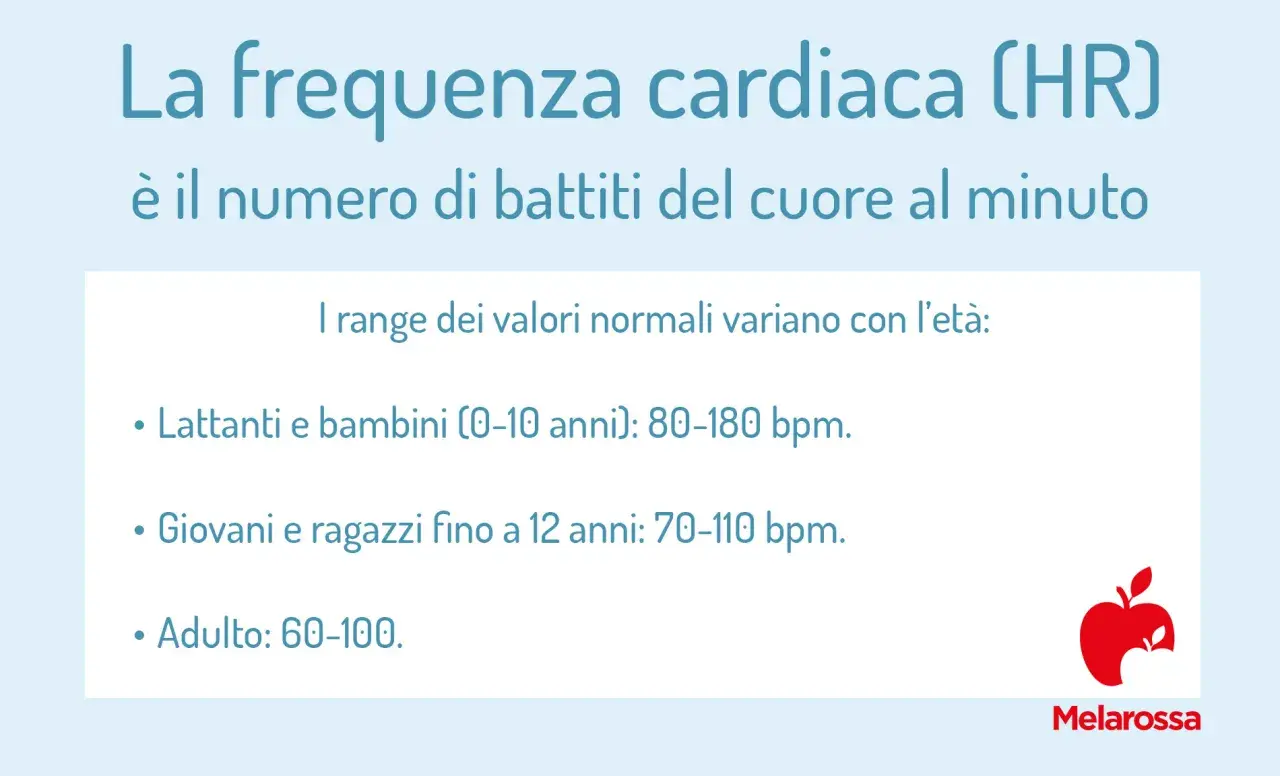 Frequenza cardiaca: lattanti e bambini 0-10 anni arrivano a 180 battiti al minuto sotto sforzo. Giovani e adulti hanno valori inferiori.