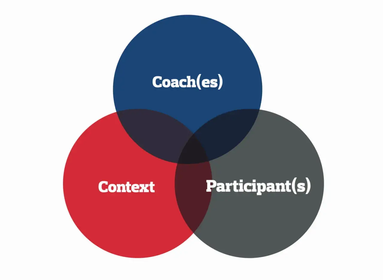 Venn diagram illustrating the core elements of the coaching industry: Coach(es), Participant(s), and Context.