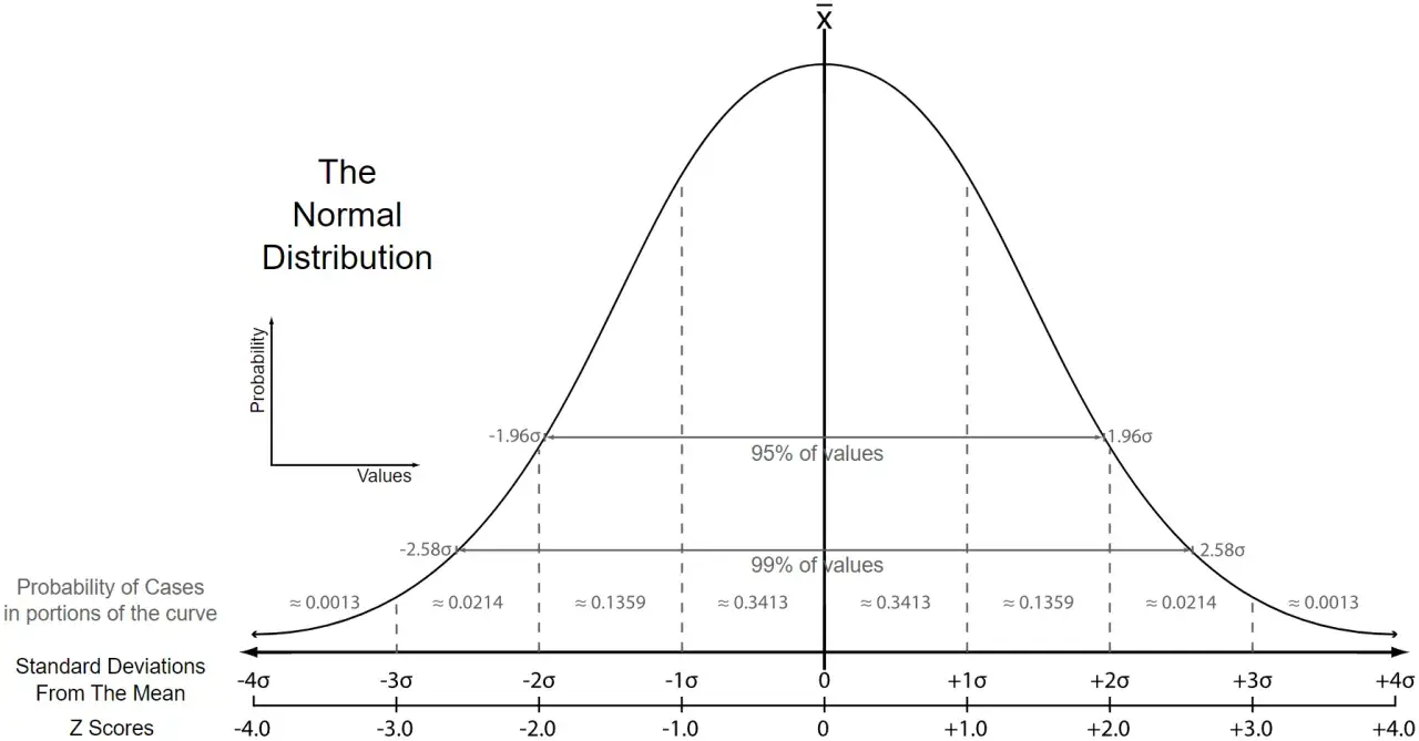 Grafico della distribuzione normale che mostra deviazioni standard e probabilità. Utile per analisi con Excel.