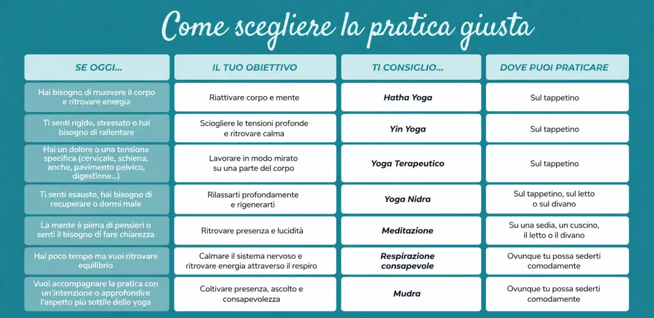 Guida ai diversi tipi di yoga: Hatha, Yin, Terapeutico, Nidra, Meditazione, Respirazione, Mudra. Scegli la pratica giusta per te.