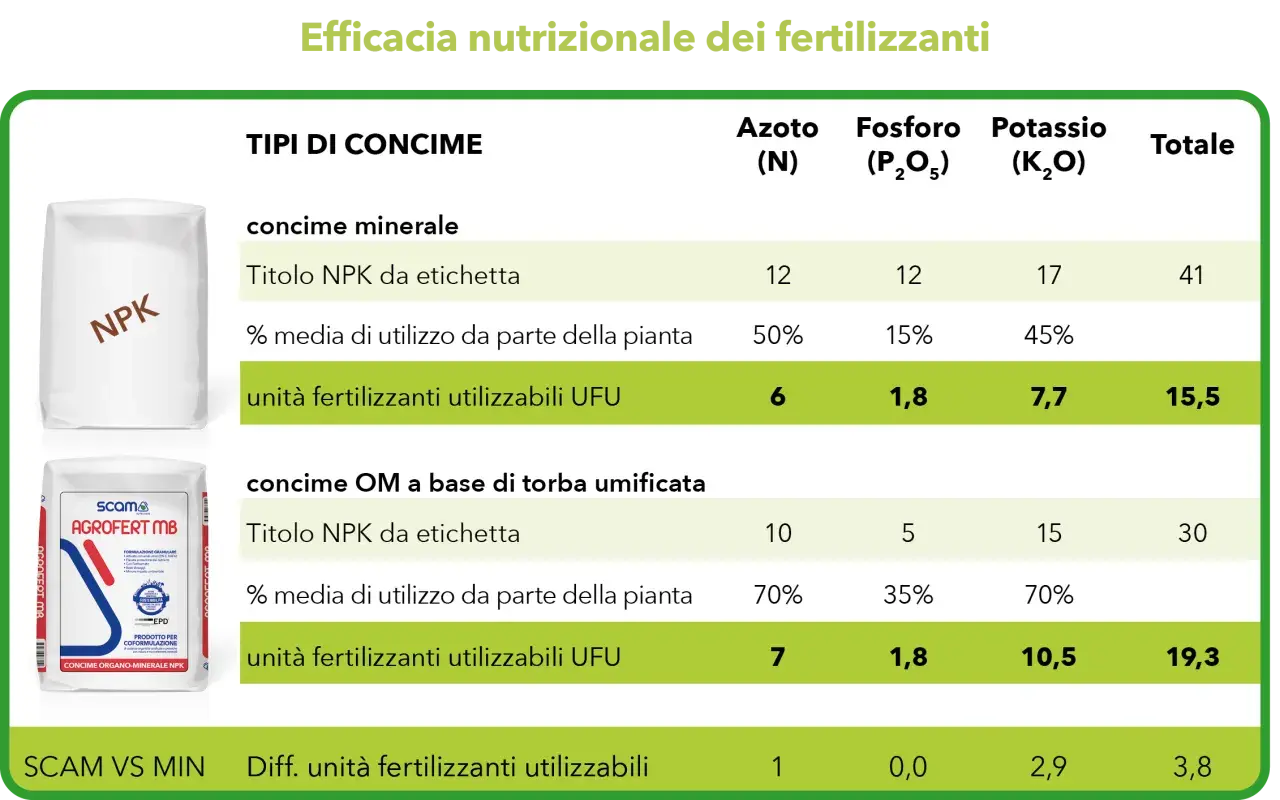 Tabella comparativa sull'efficacia dei fertilizzanti, con focus su concime minerale e organo-minerale. Mostra il dosaggio NPK e le unità fertilizzanti utilizzabili (UFU).