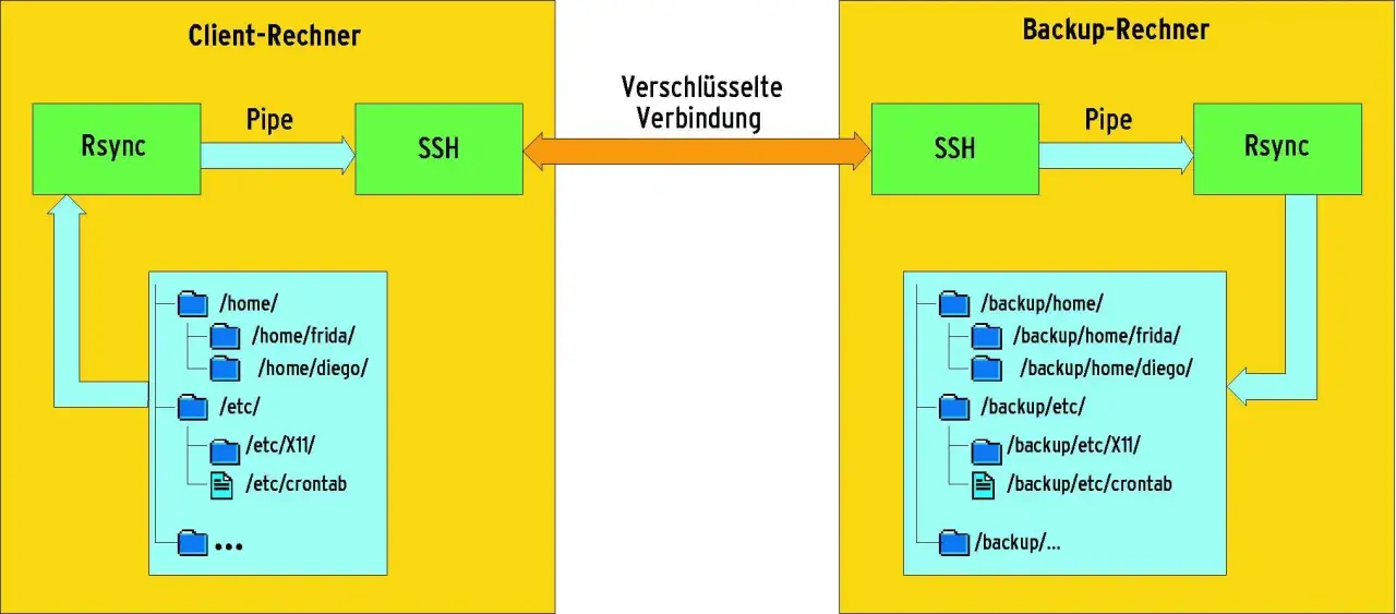 Schema zeigt eine sichere Datenübertragung zwischen Client und Backup-Rechner. Rsync und SSH werden als rsync alternative für die Sicherung genutzt.