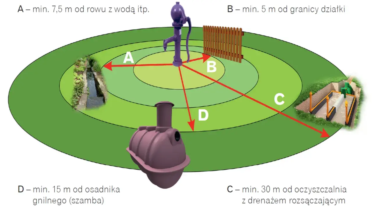 Schemat budowy studni głębinowej. Pokazuje bezpieczne odległości od rowu z wodą (A), granicy działki (B), oczyszczalni (C) i szamba (D).