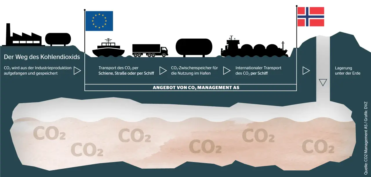 CO₂-Abscheidung, Transport per Schiff und Lagerung unter der Erde, wie von der China Classification Society zertifiziert.