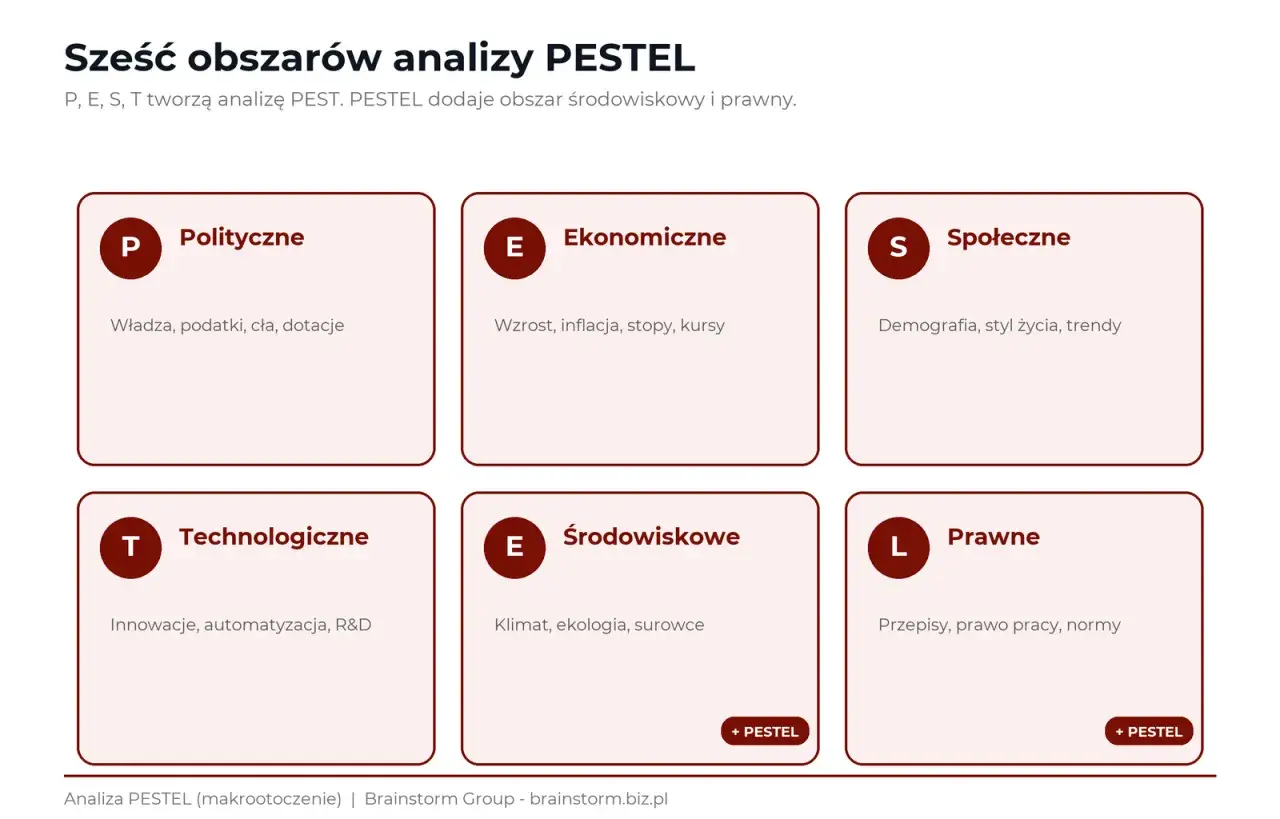Analiza PESTEL: Polityczne, Ekonomiczne, Społeczne, Technologiczne, Środowiskowe, Prawne. PESTEL to narzędzie do analizy makrootoczenia.