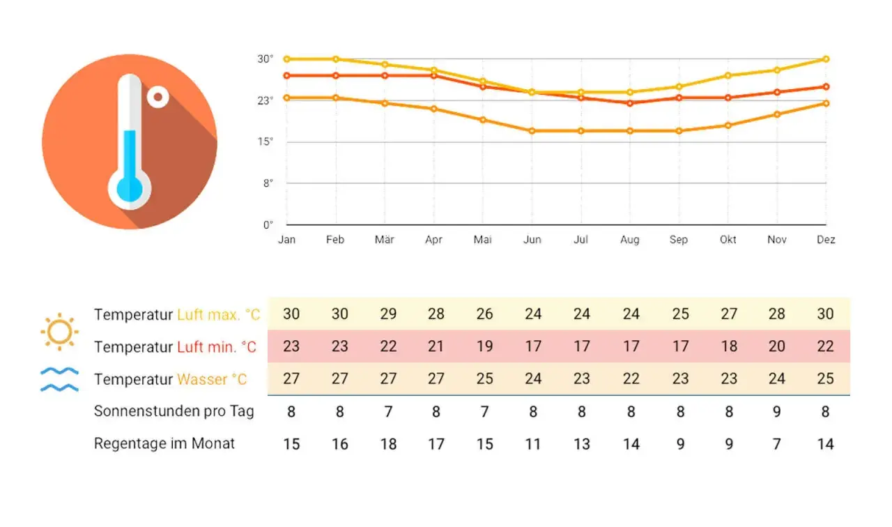 Wetter Mauritius Oktober: Höchsttemperaturen um 27°C, Wassertemperatur 23°C, 8 Sonnenstunden, 9 Regentage.