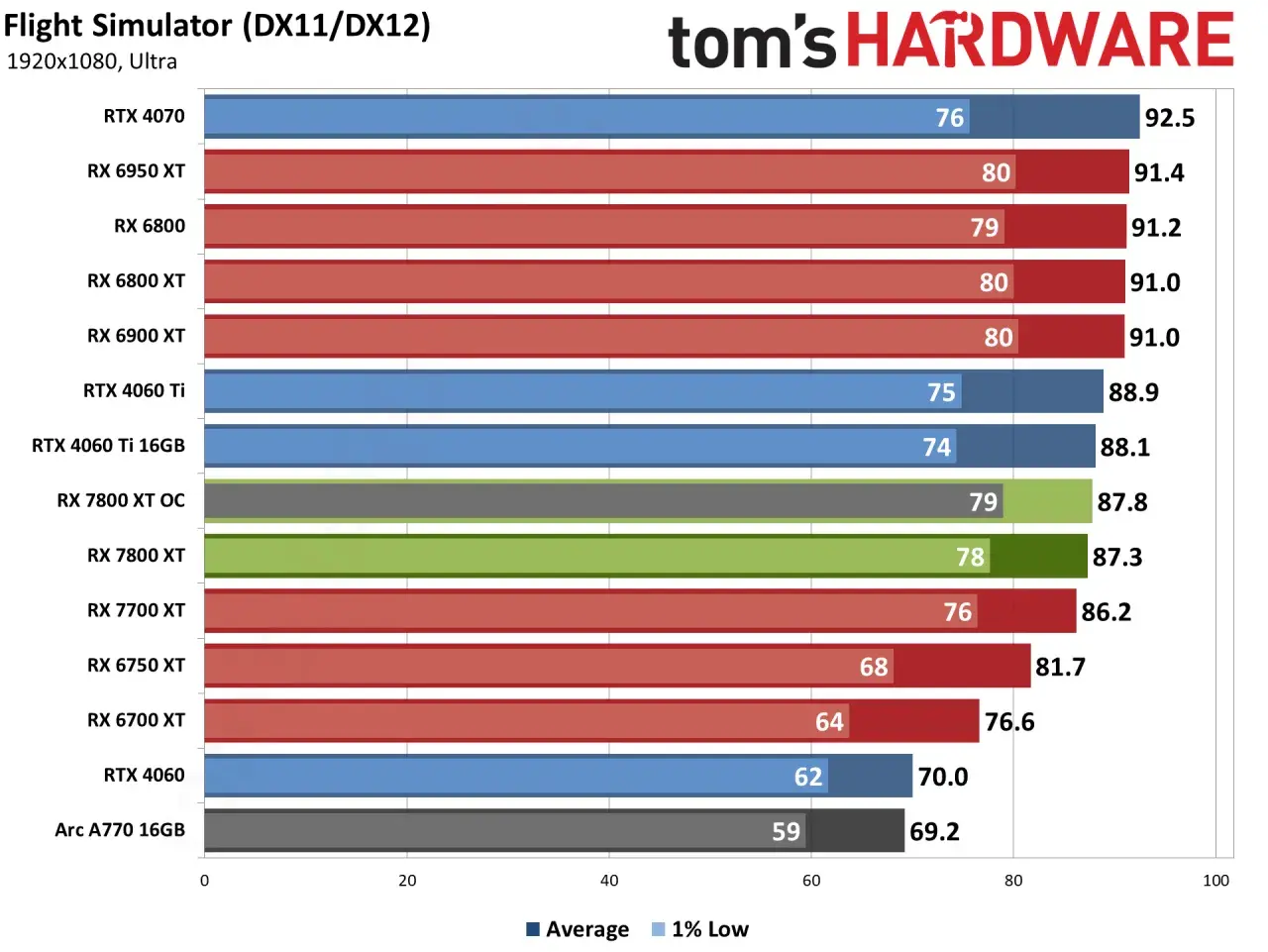 Vergleich von Grafikkarten-Benchmarks in Flight Simulator. Die RX 7800 XT zeigt gute Leistung.