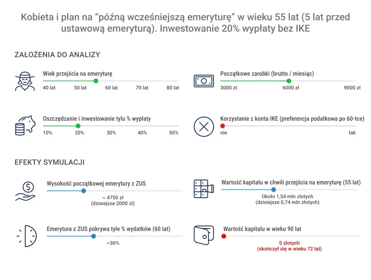 Symulacja: jak wyliczyć emeryturę kobiety, która oszczędza 20% wypłaty i przechodzi na emeryturę w wieku 55 lat. Pokazuje wysokość emerytury z ZUS i kapitał.