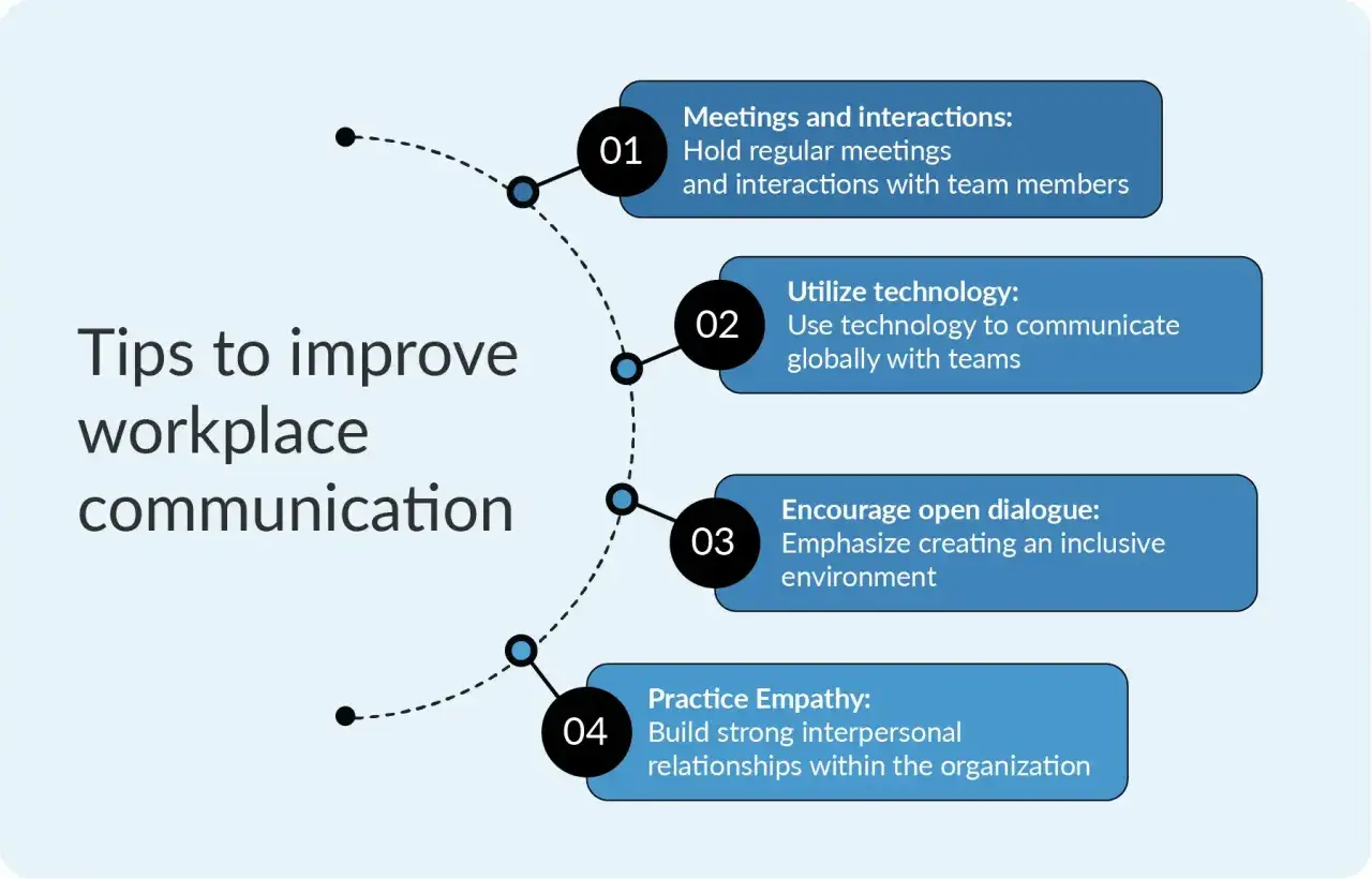 Tips for effective communication presentation: meetings, technology, dialogue, and empathy.