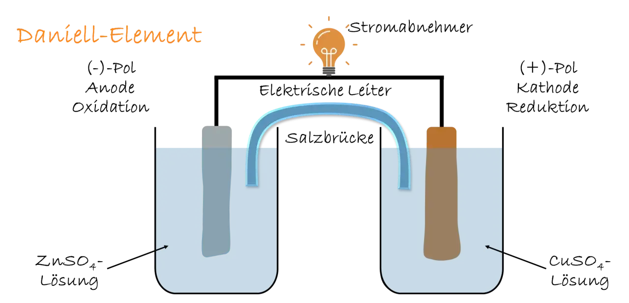 Daniell-Element: Zwei Bechergläser mit Elektroden und Elektrolyt, verbunden durch eine Salzbrücke. Eine Glühbirne leuchtet, was den Stromfluss durch das galvanische Element zeigt.