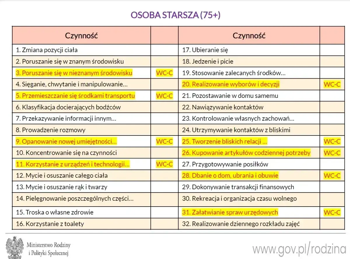 Tabela czynności dla osób starszych (75+), pomocna przy ocenie potrzeb i przyznawaniu renty z tytułu 3 grupy inwalidzkiej.
