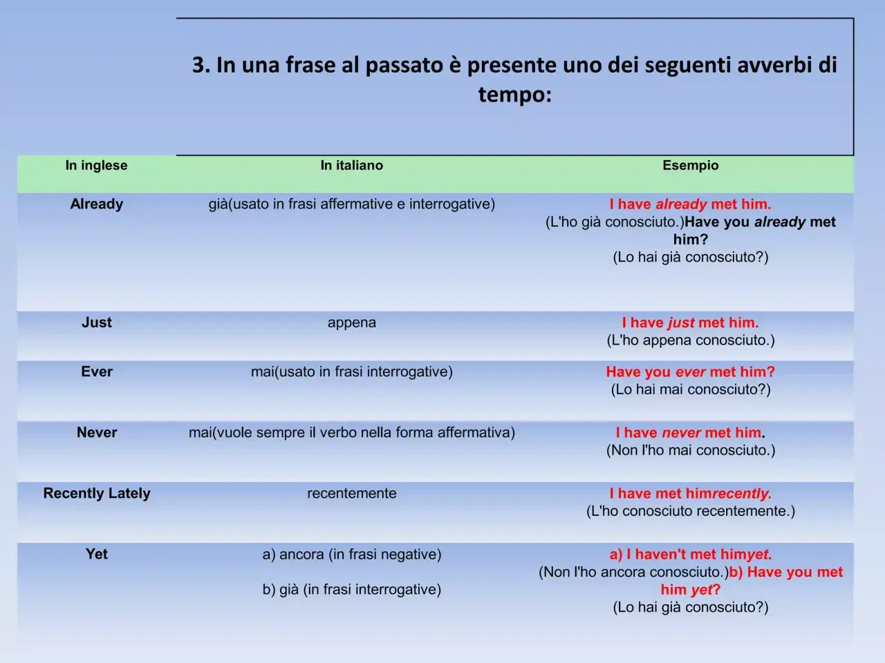 Tabella che illustra l'uso di avverbi come "already" e "yet" nel present perfect, con esempi in inglese e italiano.